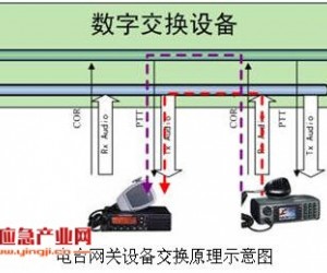 淺談電臺網(wǎng)關(guān)設(shè)備在跨區(qū)域應(yīng)急通信保障中的應(yīng)用