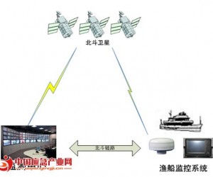 基于北斗的海洋漁船監(jiān)控傳輸系統(tǒng)方案